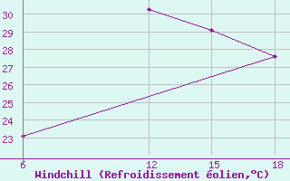 Courbe du refroidissement olien pour Reus (Esp)