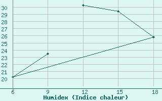 Courbe de l'humidex pour Midelt