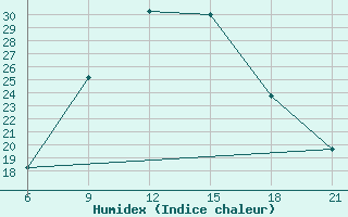 Courbe de l'humidex pour Vinica-Pgc