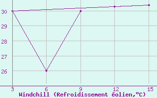 Courbe du refroidissement olien pour Chittagong Ambagan