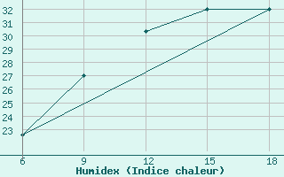 Courbe de l'humidex pour Bonifati