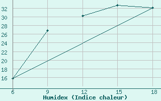 Courbe de l'humidex pour Ksar Chellala