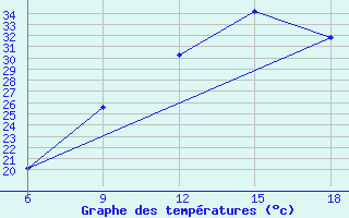 Courbe de tempratures pour Relizane