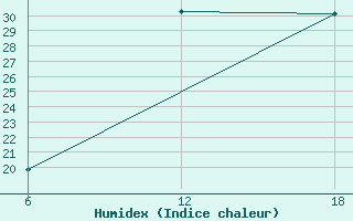 Courbe de l'humidex pour Khouribga