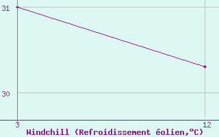 Courbe du refroidissement olien pour Teknaf