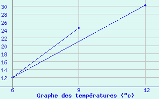 Courbe de tempratures pour Hon