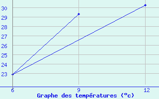 Courbe de tempratures pour El Khoms