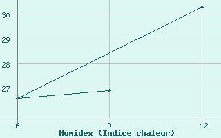 Courbe de l'humidex pour Ohrid-Aerodrome