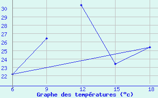 Courbe de tempratures pour Arezzo