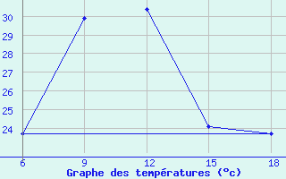 Courbe de tempratures pour Aksaray