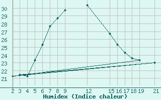 Courbe de l'humidex pour Iringa