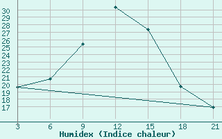 Courbe de l'humidex pour Arzew