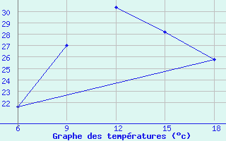 Courbe de tempratures pour Campobasso