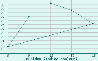 Courbe de l'humidex pour Beni-Saf