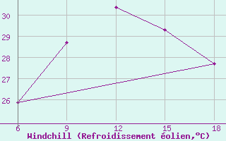 Courbe du refroidissement olien pour Skikda