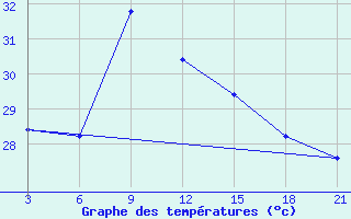 Courbe de tempratures pour Vishakhapatnam