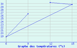 Courbe de tempratures pour Al Qaim