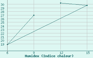 Courbe de l'humidex pour Al Qaim