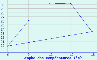 Courbe de tempratures pour Miliana