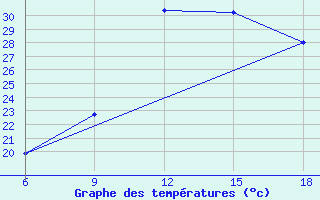 Courbe de tempratures pour Maghnia