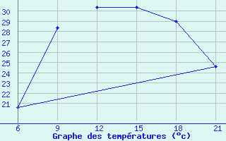 Courbe de tempratures pour Vlore