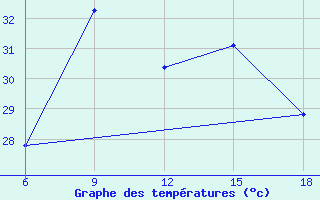 Courbe de tempratures pour Beni-Saf