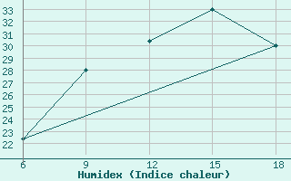 Courbe de l'humidex pour Bouira