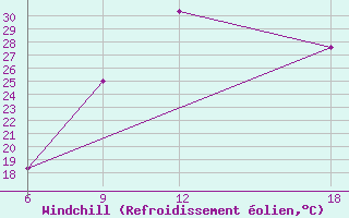 Courbe du refroidissement olien pour Lerida (Esp)