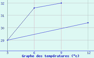 Courbe de tempratures pour Veraval