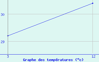 Courbe de tempratures pour Khammam