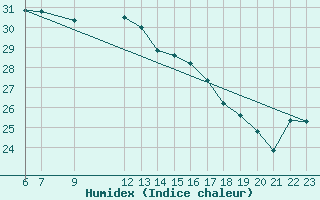 Courbe de l'humidex pour S. Maria Di Leuca