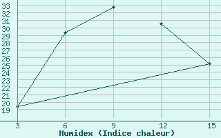 Courbe de l'humidex pour Ambohitsilaozana