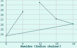 Courbe de l'humidex pour Termoli