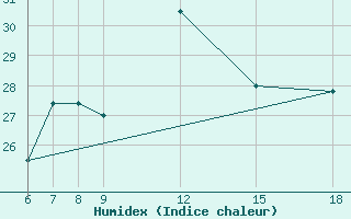 Courbe de l'humidex pour Passo Dei Giovi