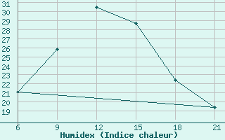 Courbe de l'humidex pour Nekhel