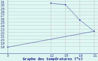 Courbe de tempratures pour Nekhel