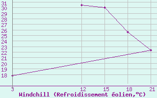 Courbe du refroidissement olien pour Nekhel