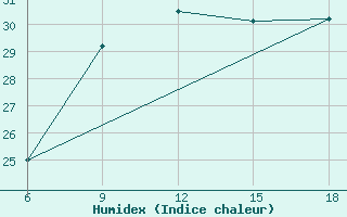 Courbe de l'humidex pour Campobasso