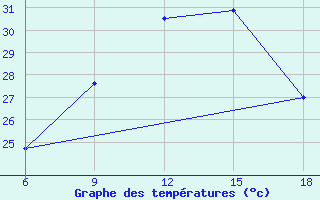 Courbe de tempratures pour Tenes