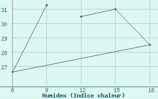 Courbe de l'humidex pour Campobasso