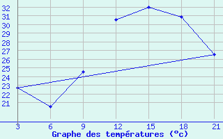 Courbe de tempratures pour Ghadames