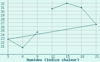 Courbe de l'humidex pour Ghadames