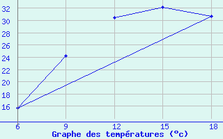 Courbe de tempratures pour Beni Abbes