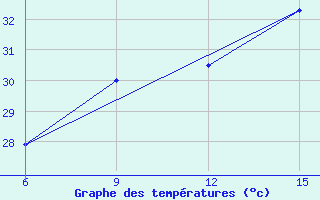 Courbe de tempratures pour Kosseir