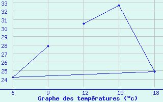 Courbe de tempratures pour Relizane