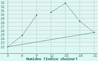 Courbe de l'humidex pour Topolcani-Pgc