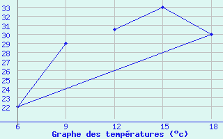 Courbe de tempratures pour Ghadames