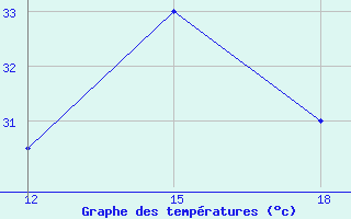 Courbe de tempratures pour Gariat El-Sharghia