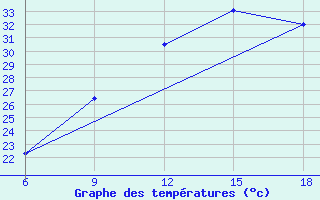 Courbe de tempratures pour Relizane