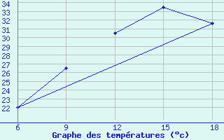 Courbe de tempratures pour Gariat El-Sharghia